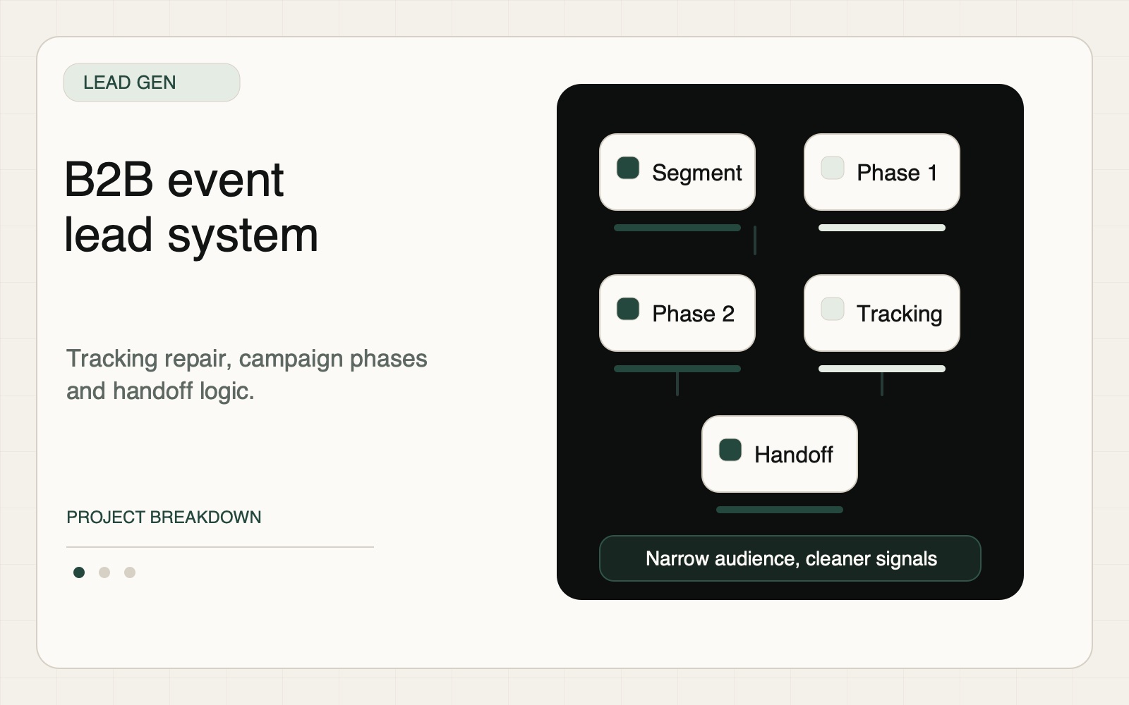 Sanitized B2B event lead generation board showing tracking repair, campaign phases and sales handoff
