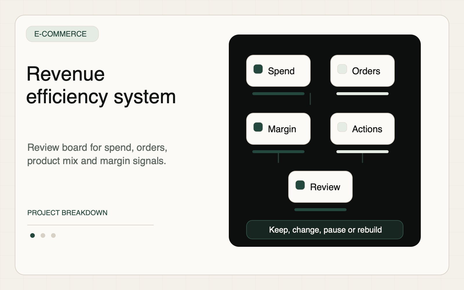 Sanitized e-commerce efficiency board showing spend, orders, margin signals and campaign actions