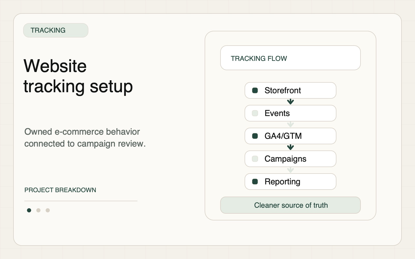 Sanitized website tracking setup visual showing storefront, events, ad platforms and reporting