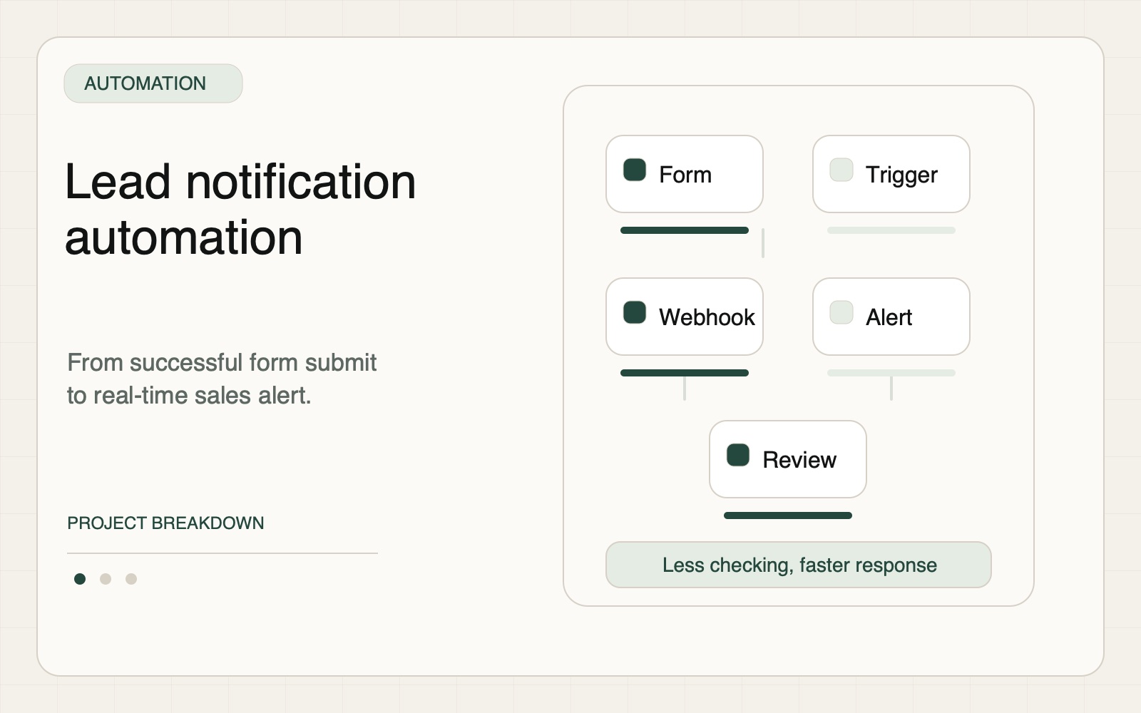 Sanitized lead notification automation flow from form submission to webhook and sales alert