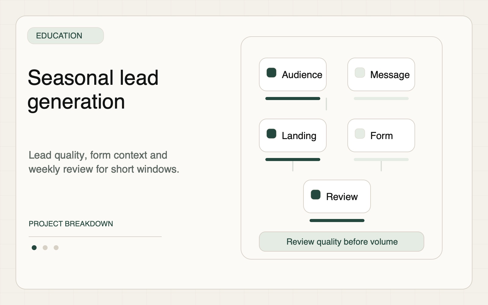 Sanitized education lead generation workflow showing campaign, landing page, form quality and weekly review